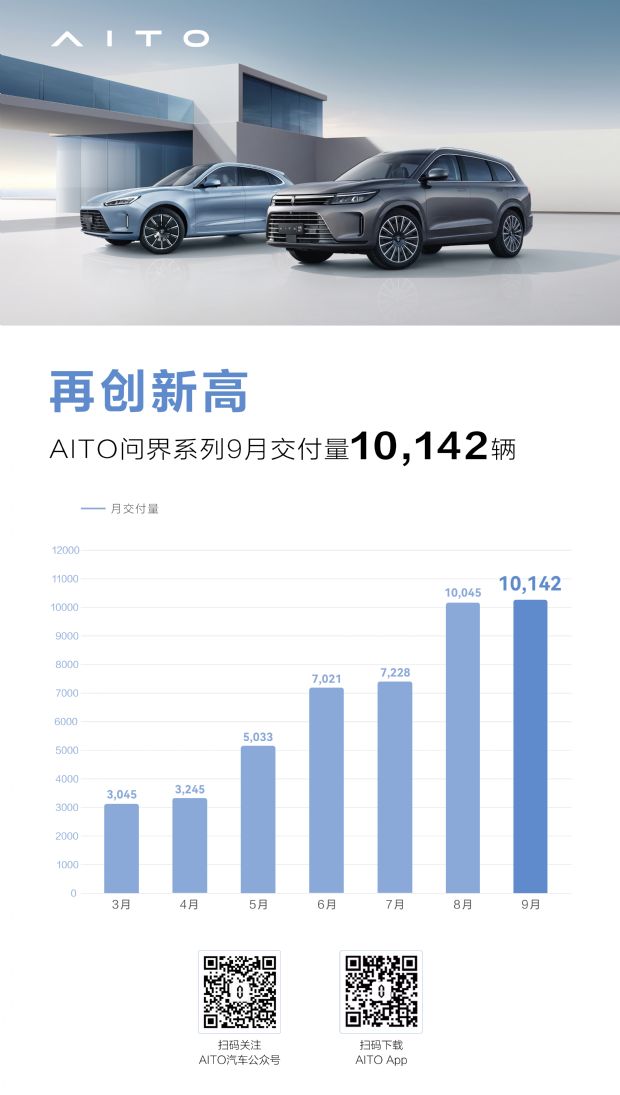 销量再创新高AITO问界汽车9月销量10142辆_平行线车网