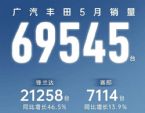 广汽丰田5月销量69545辆，同比下跌10.4%